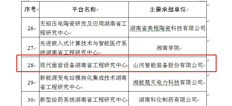 再获肯定！！！现代凿岩装备湖南省工程研究中心获批建设