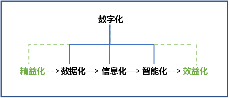 何清华：在强力推行精益生产的基础上推动制造业数字化转型